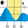 Reynolds tide chart for Wednesday, February 5, 2025