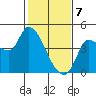 Reynolds tide chart for Friday, February 7, 2025