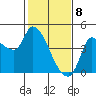Reynolds tide chart for Saturday, February 8, 2025