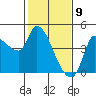 Reynolds tide chart for Sunday, February 9, 2025