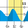 Reynolds tide chart for Tuesday, March 11, 2025
