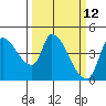 Reynolds tide chart for Wednesday, March 12, 2025