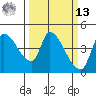 Reynolds tide chart for Thursday, March 13, 2025