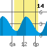 Reynolds tide chart for Friday, March 14, 2025