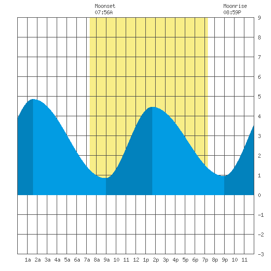 Reynolds tide chart for Saturday, March 15, 2025