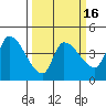 Reynolds tide chart for Sunday, March 16, 2025