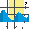 Reynolds tide chart for Monday, March 17, 2025