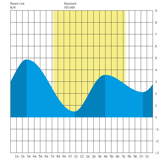 Reynolds tide chart for Tuesday, March 18, 2025