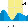 Reynolds tide chart for Tuesday, March 18, 2025