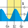 Reynolds tide chart for Saturday, March 1, 2025