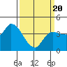 Reynolds tide chart for Thursday, March 20, 2025