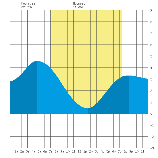 Reynolds tide chart for Friday, March 21, 2025