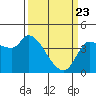 Reynolds tide chart for Sunday, March 23, 2025