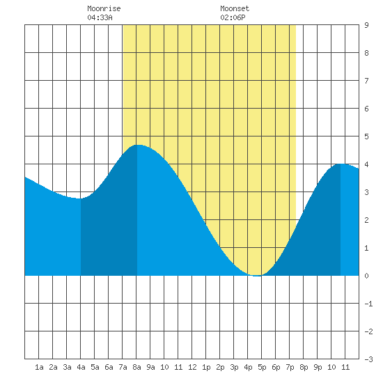 Reynolds tide chart for Monday, March 24, 2025