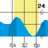 Reynolds tide chart for Monday, March 24, 2025