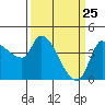 Reynolds tide chart for Tuesday, March 25, 2025