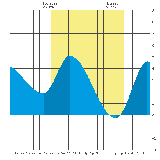 Reynolds tide chart for Wednesday, March 26, 2025