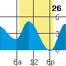 Reynolds tide chart for Wednesday, March 26, 2025