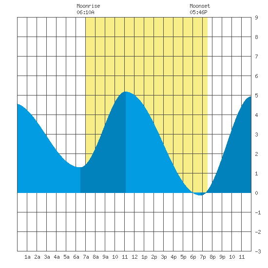 Reynolds tide chart for Thursday, March 27, 2025