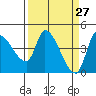 Reynolds tide chart for Thursday, March 27, 2025