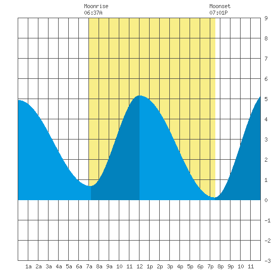 Reynolds tide chart for Friday, March 28, 2025