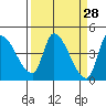 Reynolds tide chart for Friday, March 28, 2025