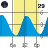 Reynolds tide chart for Saturday, March 29, 2025