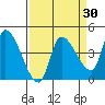 Reynolds tide chart for Sunday, March 30, 2025