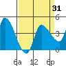 Reynolds tide chart for Monday, March 31, 2025