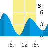 Reynolds tide chart for Monday, March 3, 2025
