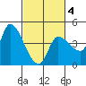 Reynolds tide chart for Tuesday, March 4, 2025