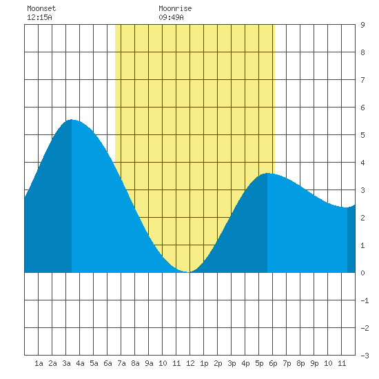 Reynolds tide chart for Wednesday, March 5, 2025
