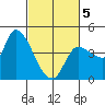 Reynolds tide chart for Wednesday, March 5, 2025