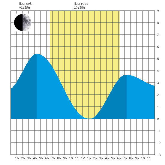 Reynolds tide chart for Thursday, March 6, 2025