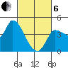 Reynolds tide chart for Thursday, March 6, 2025