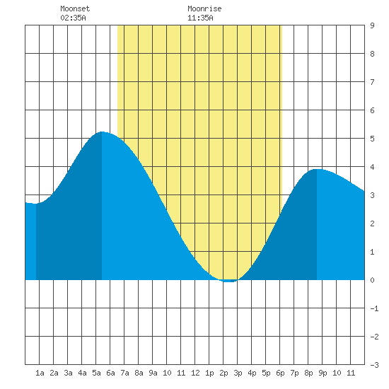 Reynolds tide chart for Friday, March 7, 2025