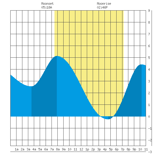 Reynolds tide chart for Sunday, March 9, 2025