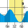Reynolds tide chart for Sunday, March 9, 2025