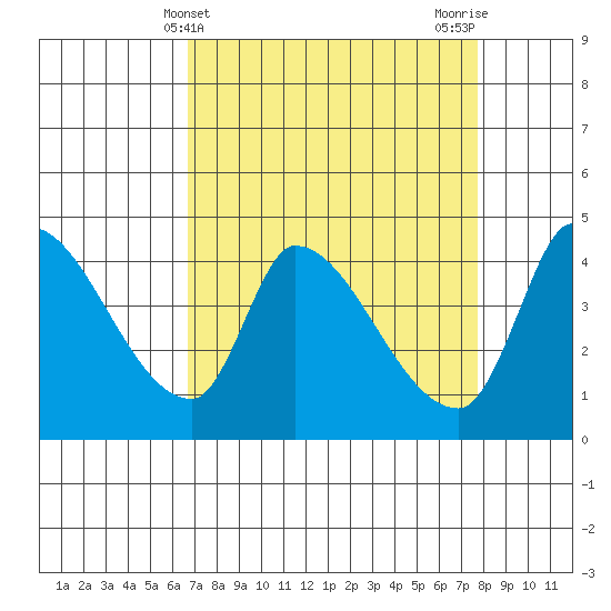 Reynolds tide chart for Thursday, April 10, 2025