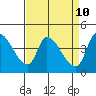 Reynolds tide chart for Thursday, April 10, 2025