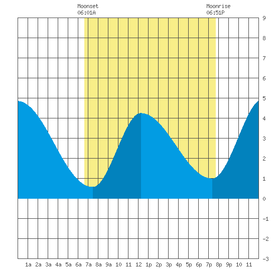 Reynolds tide chart for Friday, April 11, 2025