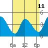 Reynolds tide chart for Friday, April 11, 2025