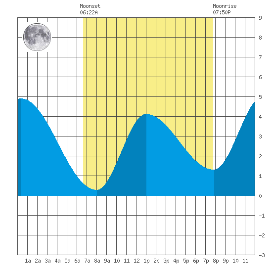 Reynolds tide chart for Saturday, April 12, 2025