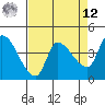 Reynolds tide chart for Saturday, April 12, 2025