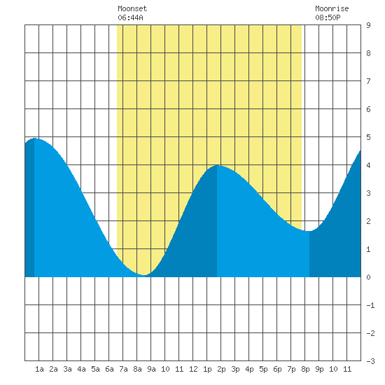 Reynolds tide chart for Sunday, April 13, 2025