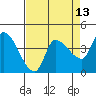 Reynolds tide chart for Sunday, April 13, 2025