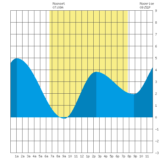 Reynolds tide chart for Monday, April 14, 2025