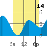 Reynolds tide chart for Monday, April 14, 2025