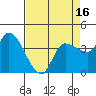 Reynolds tide chart for Wednesday, April 16, 2025