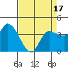 Reynolds tide chart for Thursday, April 17, 2025